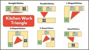 Plan a Simple Work Triangle